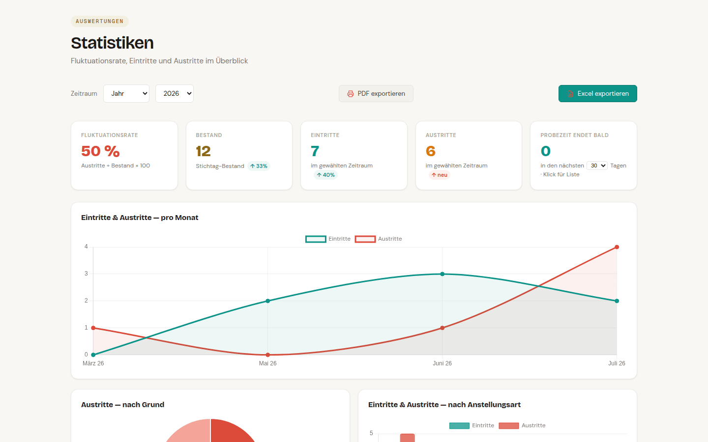 Statistik-Dashboard mit Fluktuationsrate